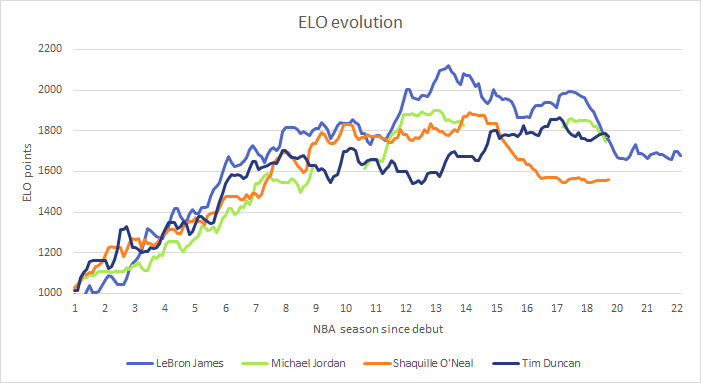 ELO Comparison
